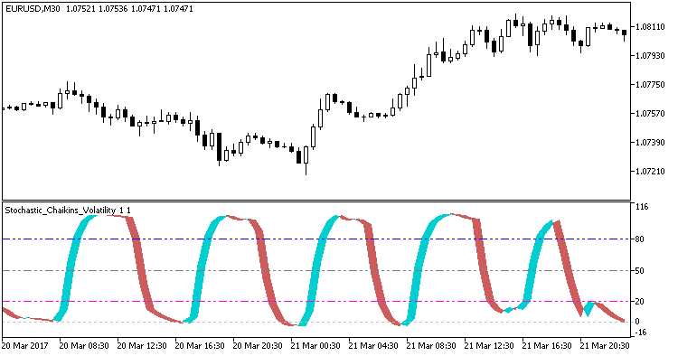 Stochastic_Chaikins_Volatility - indicator for MetaTrader 5