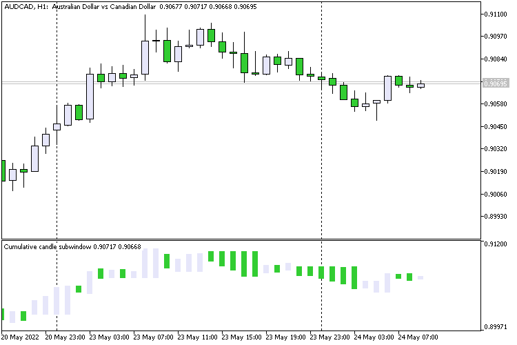 Cumulative candle subwindow - indicator for MetaTrader 5