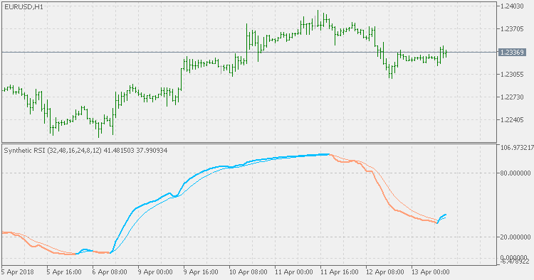 Synthetic RSI - indicator for MetaTrader 5