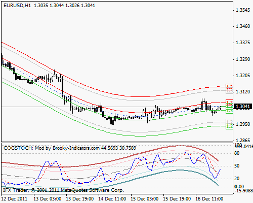 COG Center of Gravity Modification - indicator for MetaTrader 4