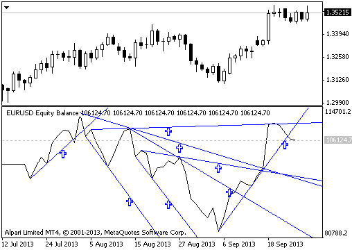 Execution of Flat - indicator for MetaTrader 5