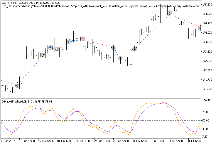 Exp_DiNapoliStochastic - expert for MetaTrader 5