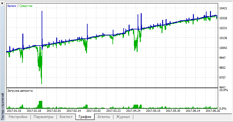 Martin - expert for MetaTrader 5