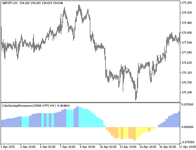 ColorZerolagMomentumOSMA_HTF - indicator for MetaTrader 5