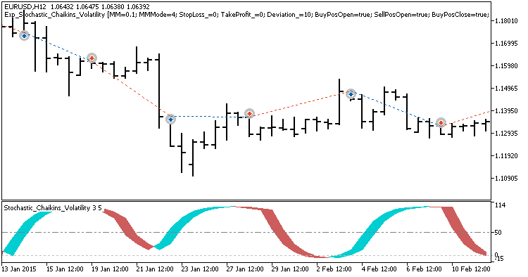 Exp_Stochastic_Chaikins_Volatility - expert for MetaTrader 5