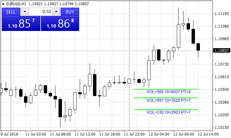 Indicator of the options levels - indicator for MetaTrader 4