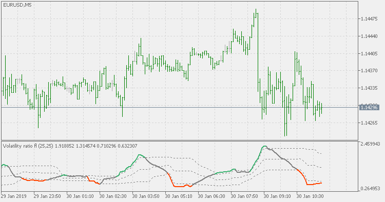 Volatility ratio - with floating levels - indicator for MetaTrader 5