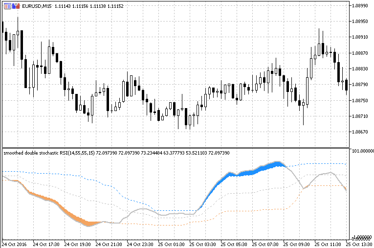 Double Stoch RSI Floating - indicator for MetaTrader 5