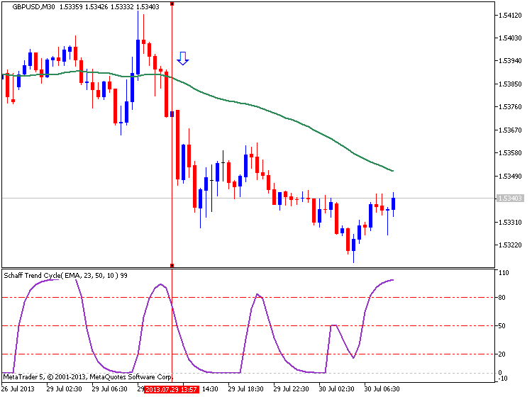 Schaff Trend + Signal EMA - indicator for MetaTrader 4