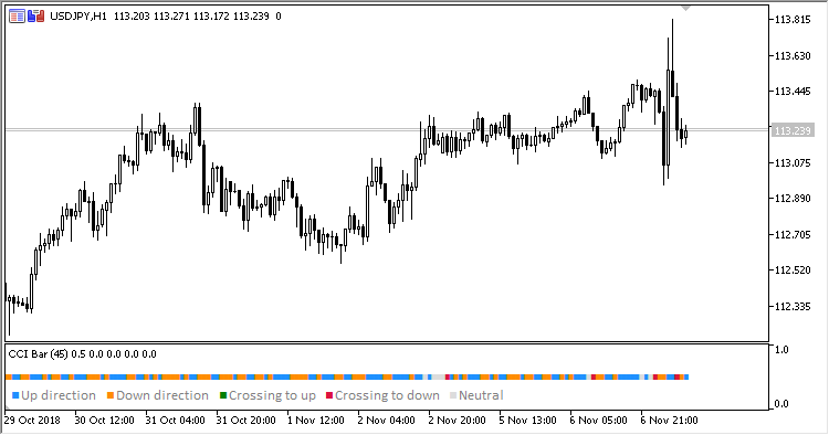 CCI_Bar - indicator for MetaTrader 5
