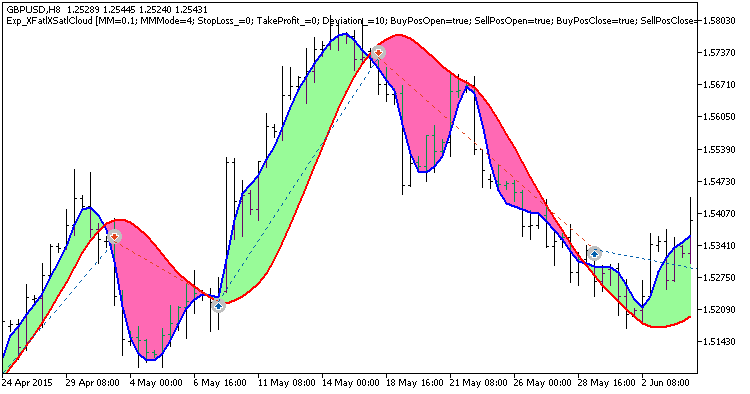Exp_XFatlXSatlCloud - expert for MetaTrader 5