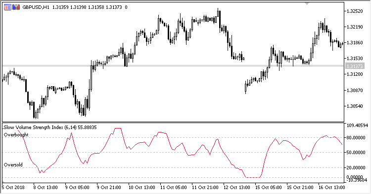 SVSI - indicator for MetaTrader 5