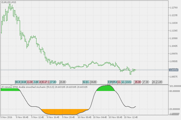 Double smoothed stochastic - indicator for MetaTrader 5