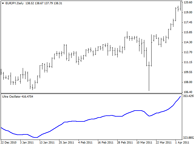 Ultra Oscillator - indicator for MetaTrader 4