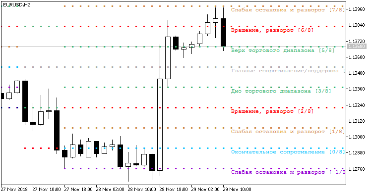 Murrey_Math_Lv_Arr - indicator for MetaTrader 5