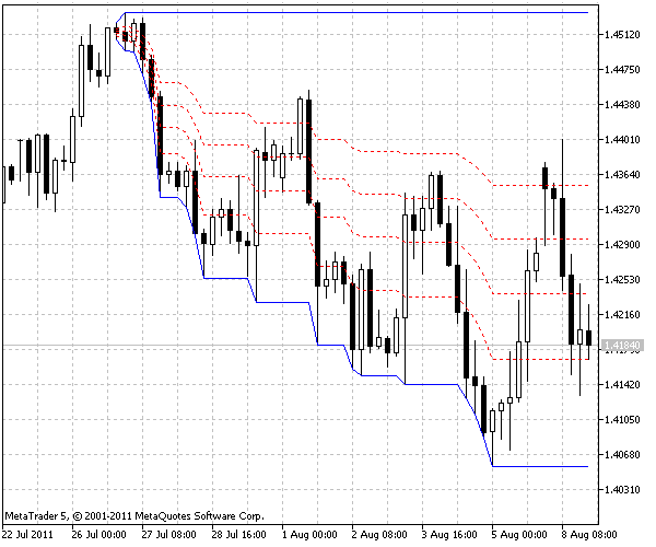 Fibonacci retracement - indicator for MetaTrader 5
