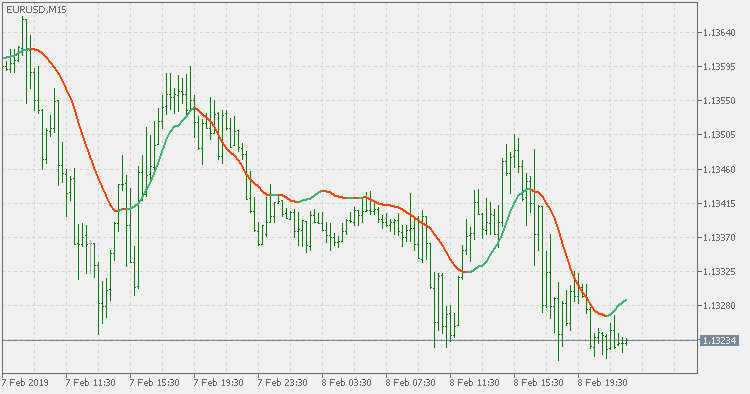RMA - indicator for MetaTrader 5
