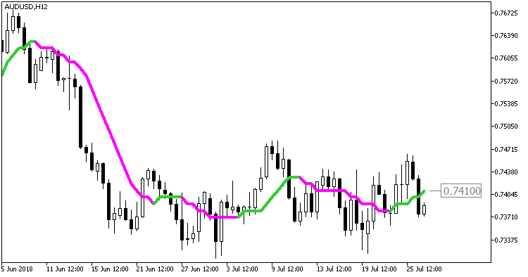 ColorXPWMA_Digit - indicator for MetaTrader 5
