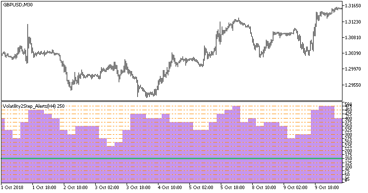 Volatility2Step_Alerts_HTF - indicator for MetaTrader 5