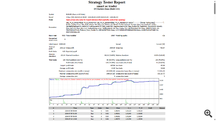 Smart AC Trader - expert for MetaTrader 4