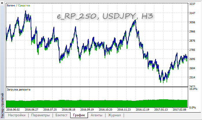 e_RP_250 - expert for MetaTrader 5
