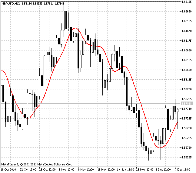 TwoPoleButterworthFilter - indicator for MetaTrader 5