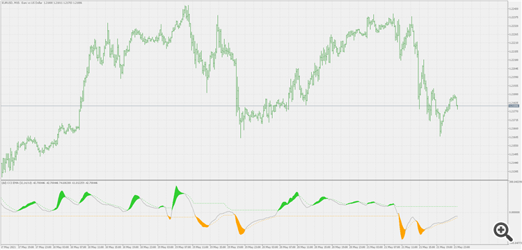 Dsl CCI of averages - indicator for MetaTrader 5