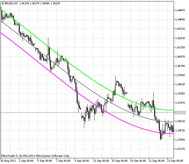 i-Regression Channel - indicator for MetaTrader 5