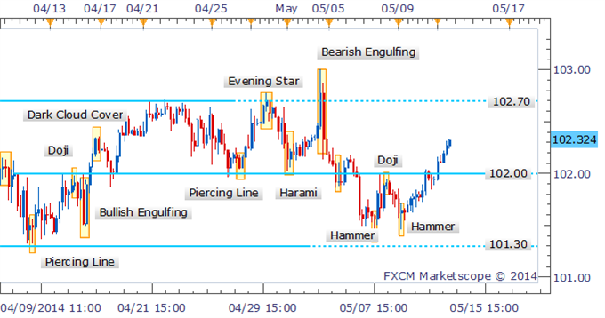 ExCandles2 - indicator for MetaTrader 5