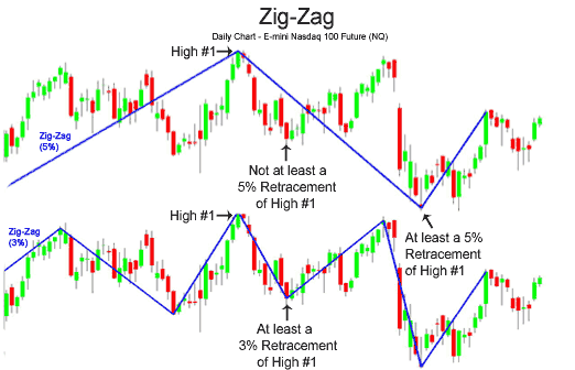 ZigZagPointer - indicator for MetaTrader 5