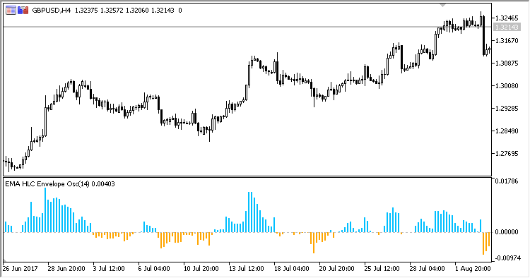 EMAHLC_Envelope_Oscillator - indicator for MetaTrader 5