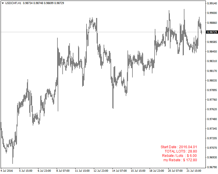 Lot Rebate Calculator - script for MetaTrader 4