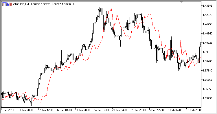 Time_Averaged_Price - indicator for MetaTrader 5
