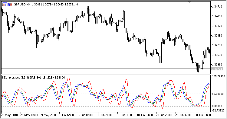 KDJ_Averages - indicator for MetaTrader 5