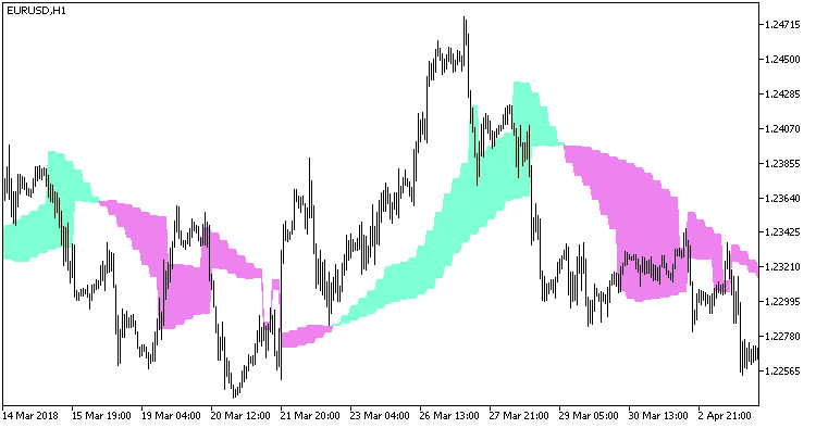 SSL2_HTF - indicator for MetaTrader 5