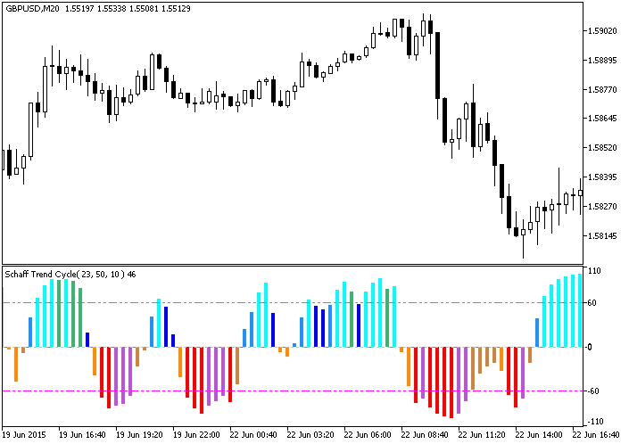 ColorSchaffRSITrendCycle - indicator for MetaTrader 5