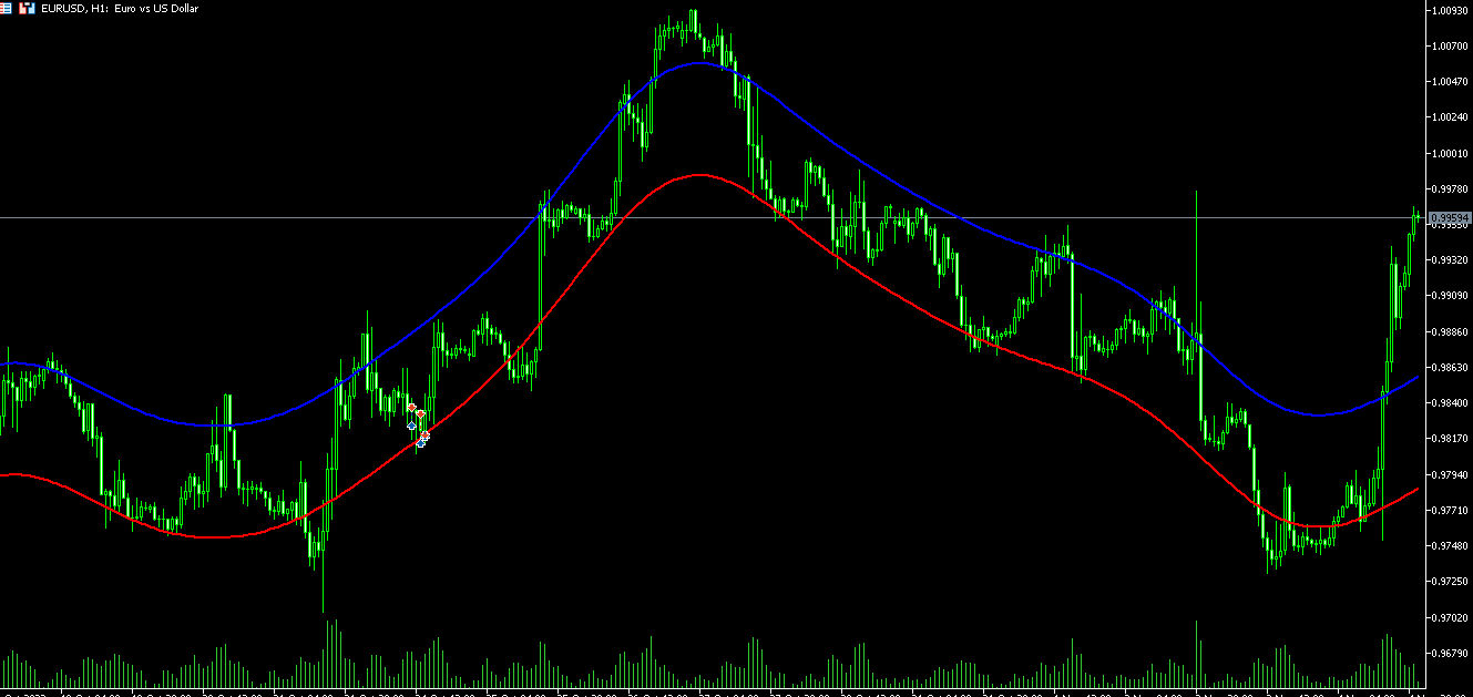 Nadaraya Watson Envelope - indicator for MetaTrader 5
