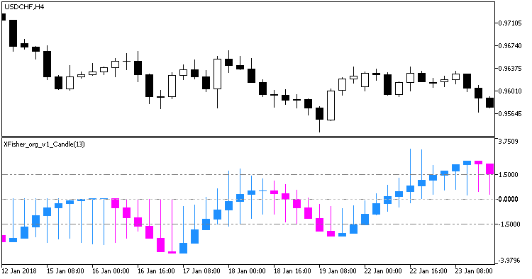 XFisher_org_v1_Candle - indicator for MetaTrader 5