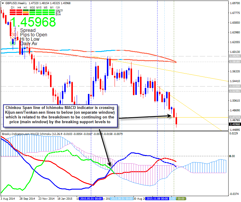 MACD Ichimoku - indicator for MetaTrader 4