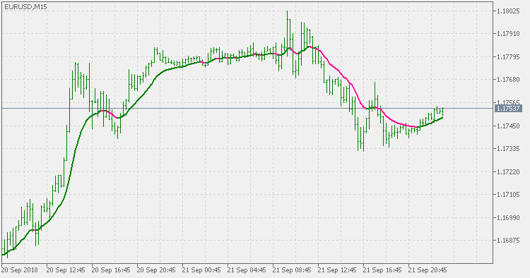 Fast EMA - indicator for MetaTrader 5