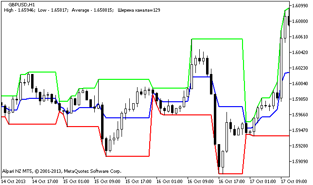 RChannel - indicator for MetaTrader 5
