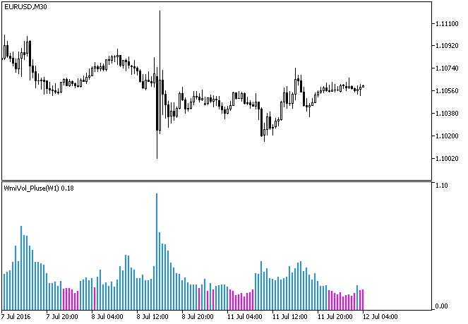 WmiVol_Pluse - indicator for MetaTrader 5