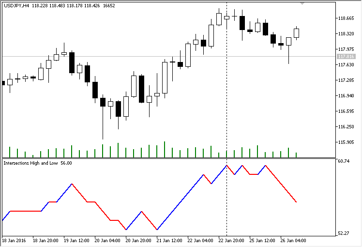 Intersections OHLC - indicator for MetaTrader 5