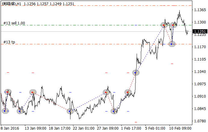 Nevalyashka Stop Up - expert for MetaTrader 4