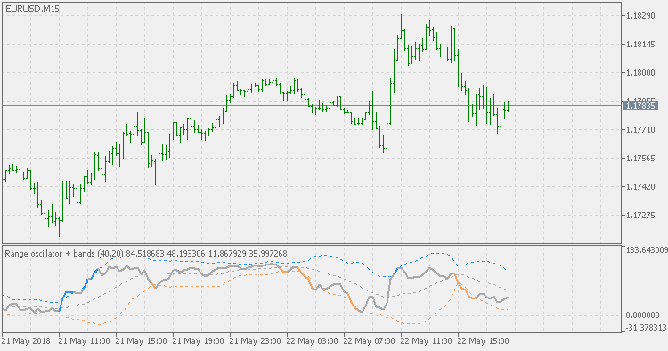 Range Oscillator + Bands - indicator for MetaTrader 5