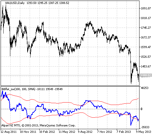 BBflat_sw - indicator for MetaTrader 5