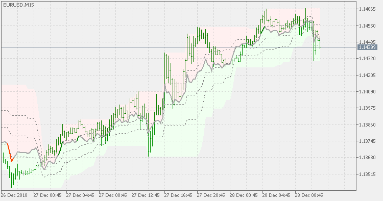 On-chart RSI - indicator for MetaTrader 5