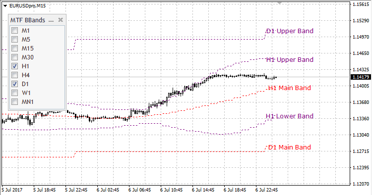 Multi Timeframe Bollinger Bands - indicator for MetaTrader 4
