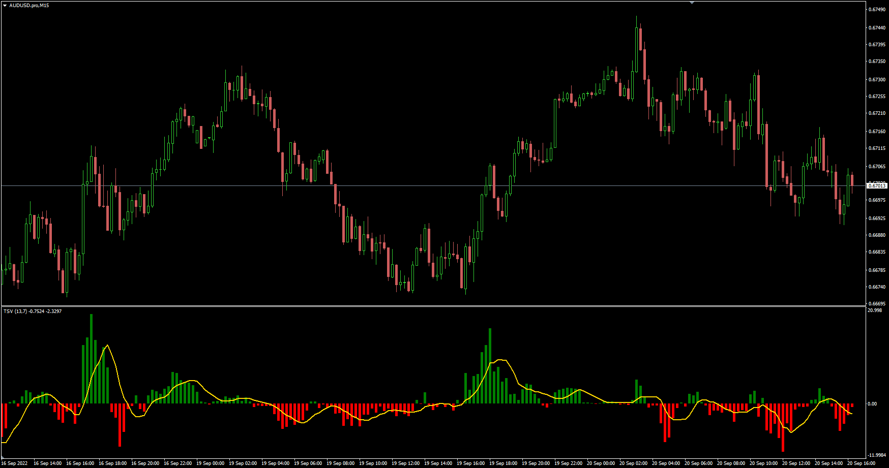 TSV - Time Segmented Volume - indicator for MetaTrader 4
