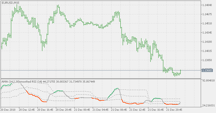 AMA smoothed RSI - floating levels - indicator for MetaTrader 5
